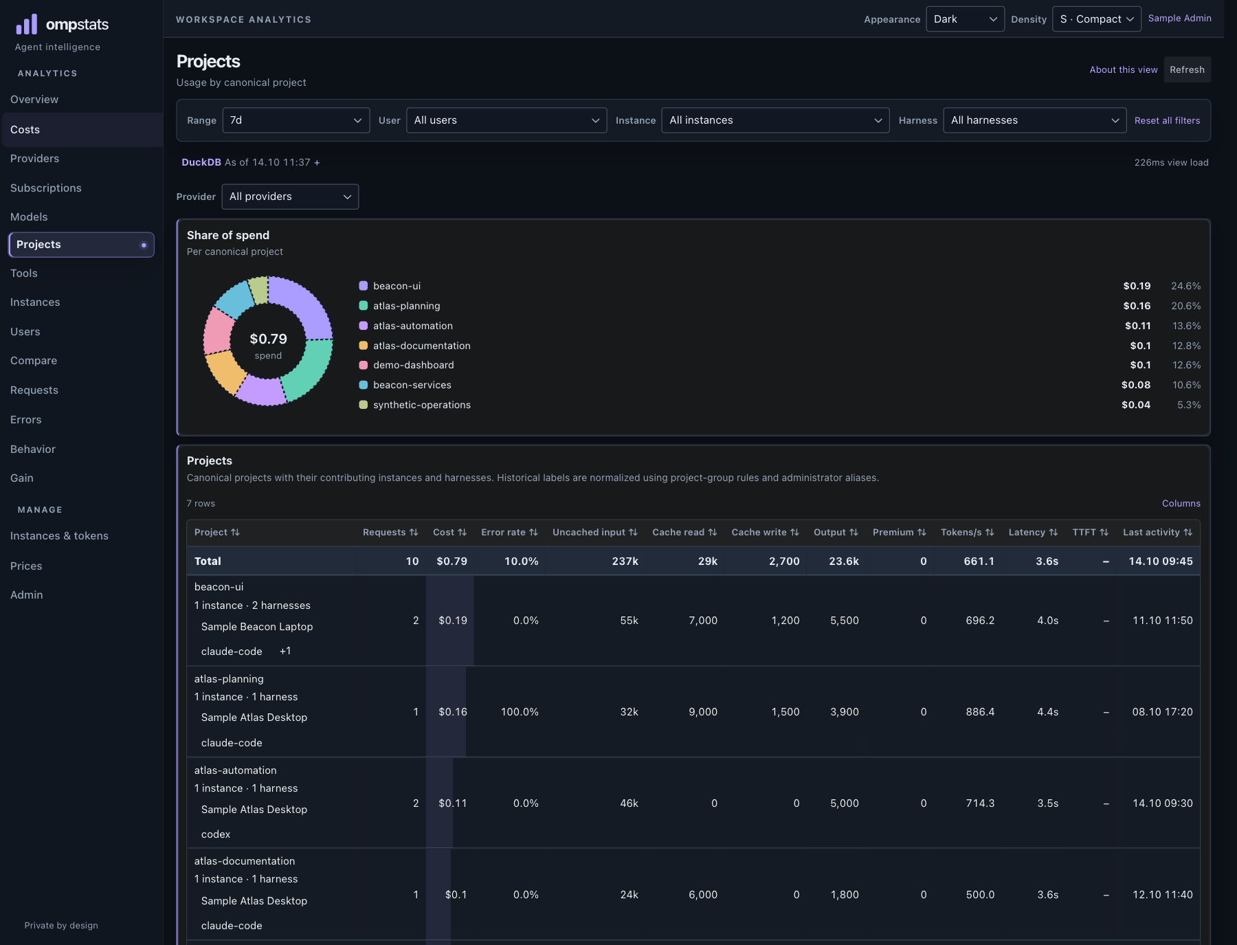 Synthetic dashboard capture of project usage from an administrator view.